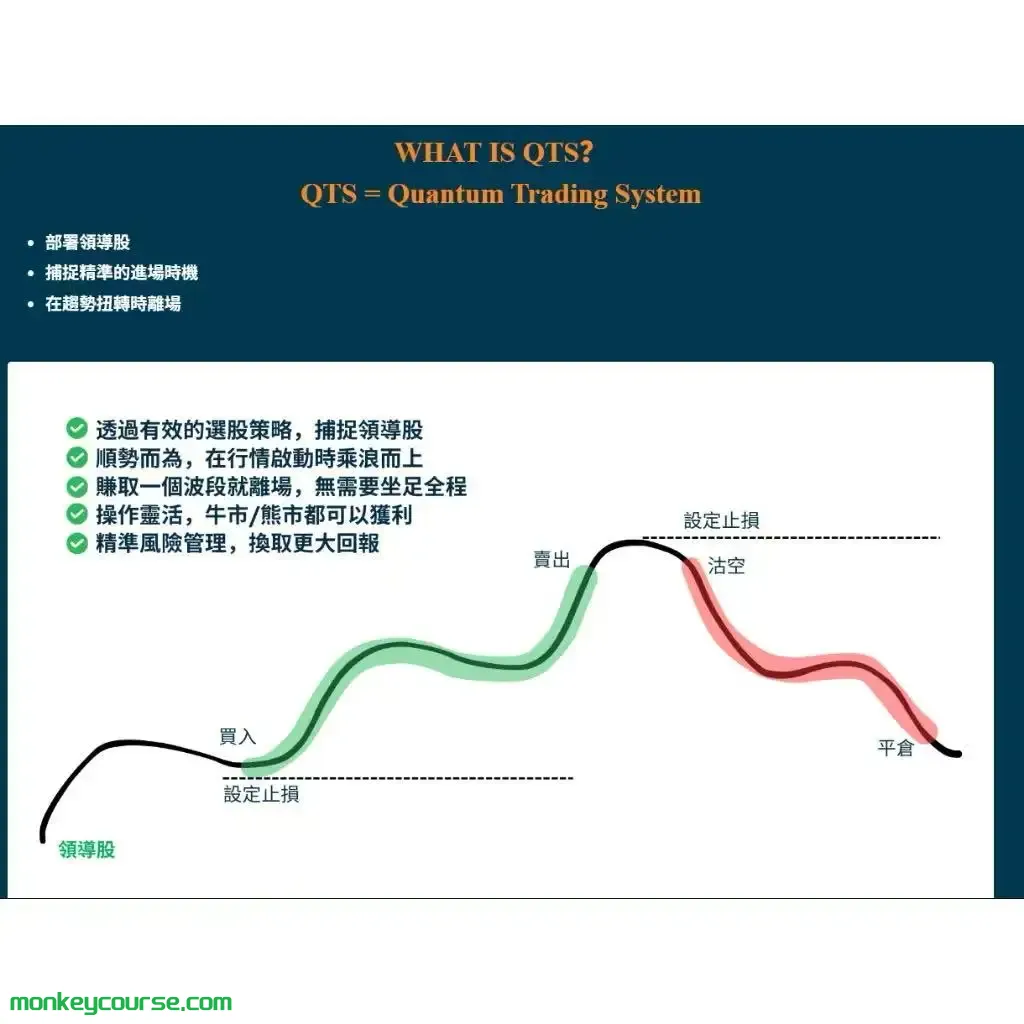 图片[3]-QTS MasterClass QRS懶人投資法 | QTS動能交易 – 捕捉領導股 RAYMOND-TheTrendFollowing